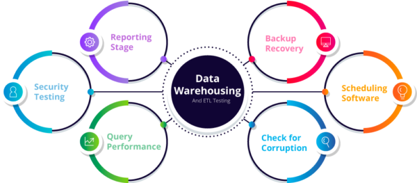 Data Warehousing & ETL Testing – QTS10